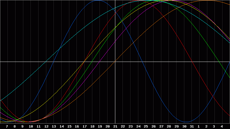 Biorhythm Chart