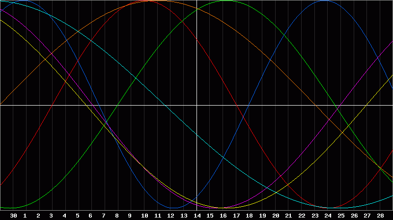 Biorhythm Chart