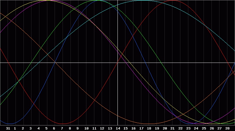 Biorhythm Chart