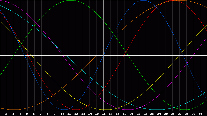 Biorhythm Chart