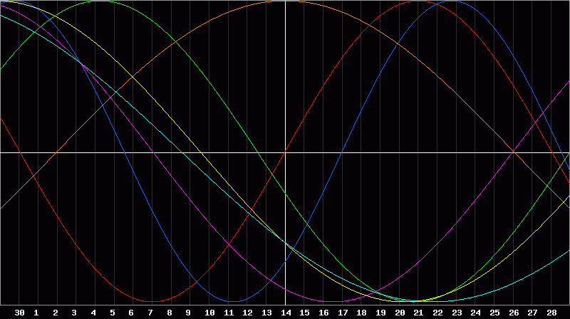 Biorhythm Chart