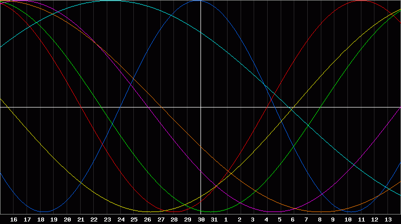 Biorhythm Chart