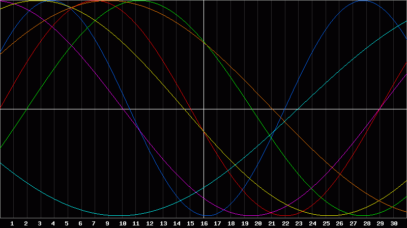 Biorhythm Chart
