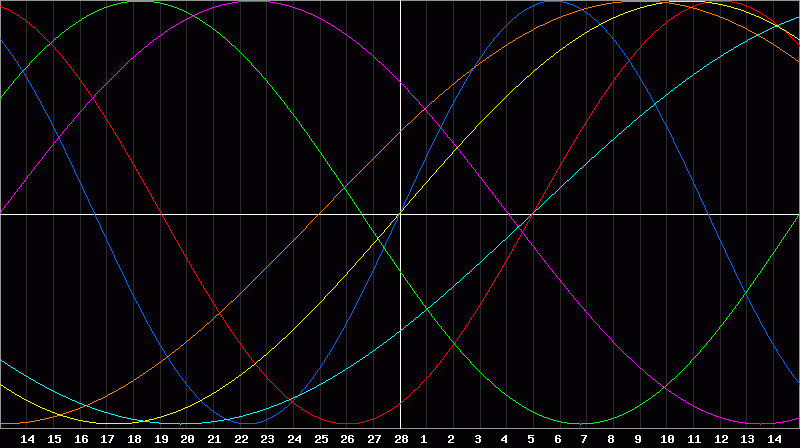 Biorhythm Chart