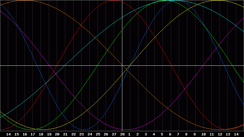 Biorhythm Chart