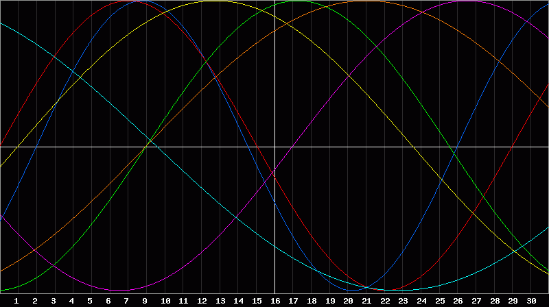 Biorhythm Chart