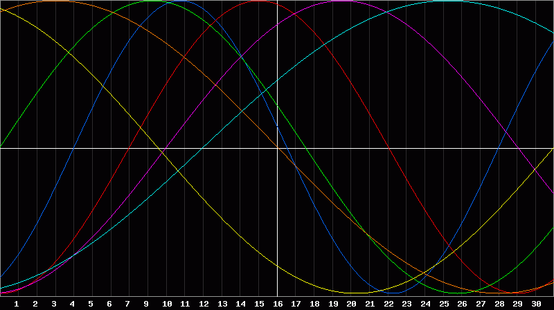 Biorhythm Chart