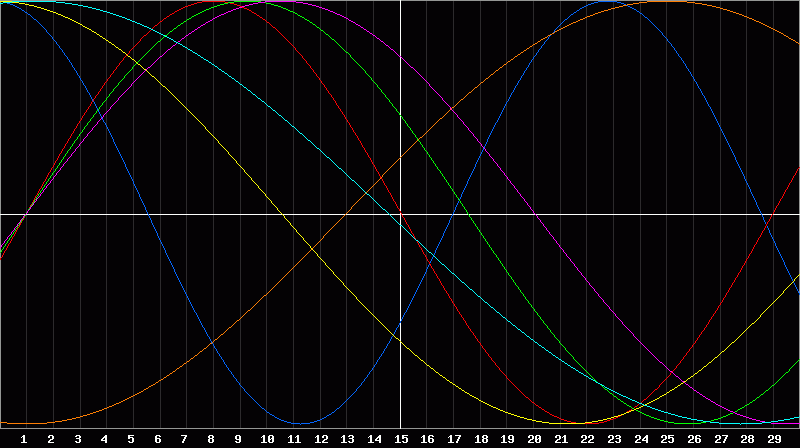Biorhythm Chart