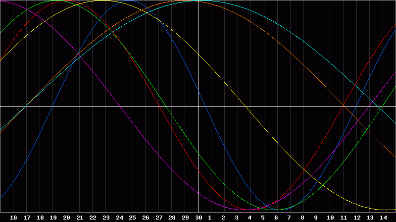 Biorhythm Chart