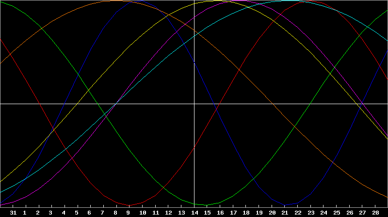 Biorhythm Chart