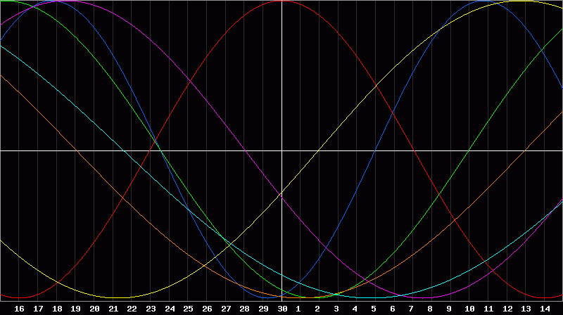 Biorhythm Chart