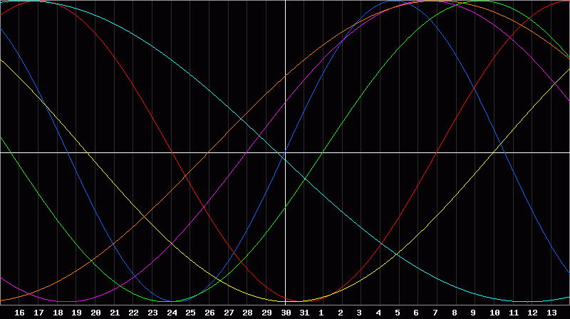 Biorhythm Chart