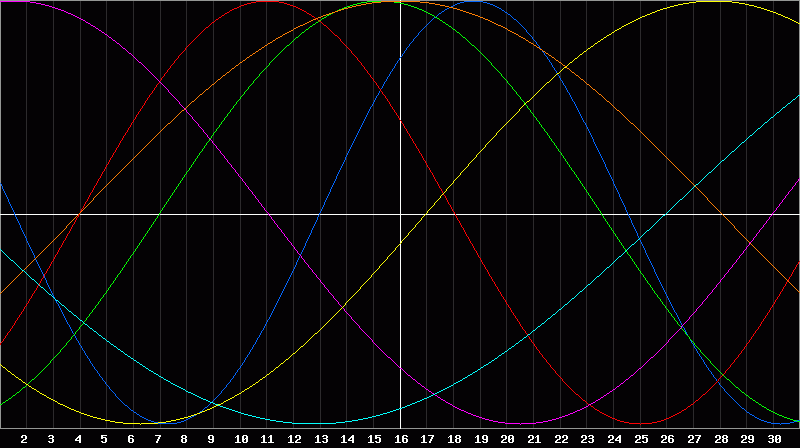 Biorhythm Chart