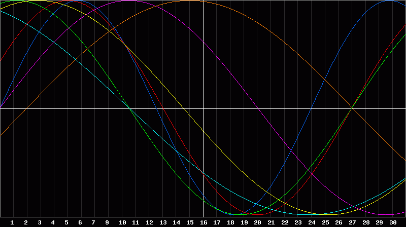 Biorhythm Chart