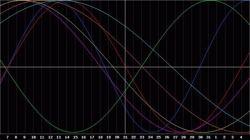 Biorhythm Chart