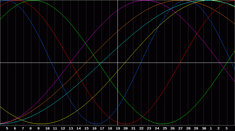 Biorhythm Chart