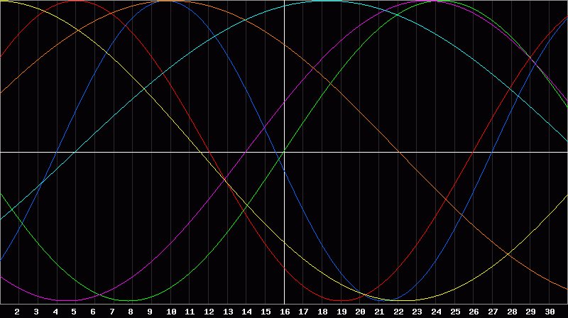 Biorhythm Chart