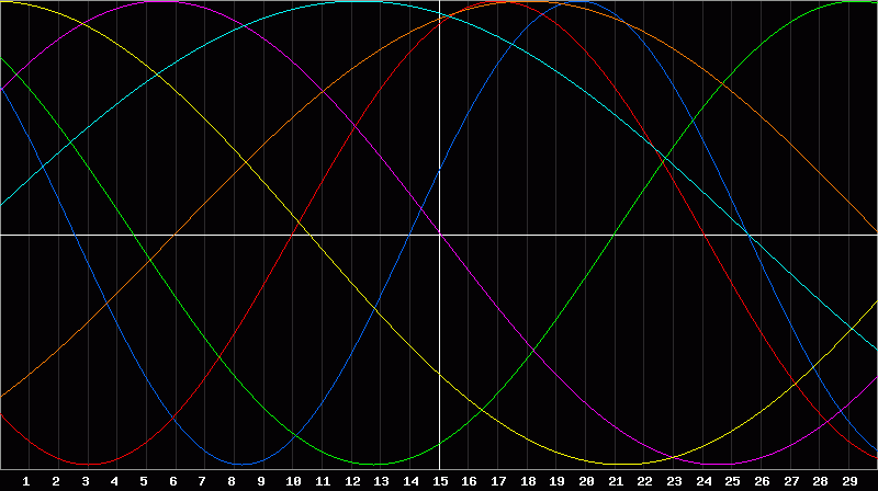 Biorhythm Chart
