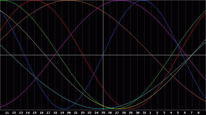 Biorhythm Chart