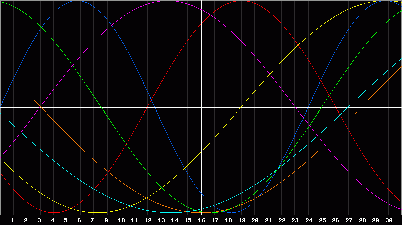 Biorhythm Chart