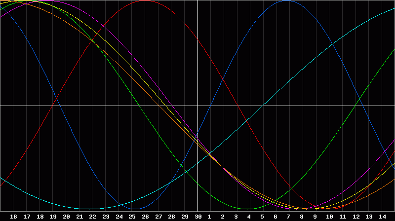 Biorhythm Chart
