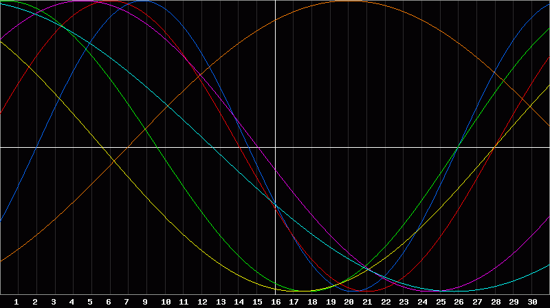 Biorhythm Chart