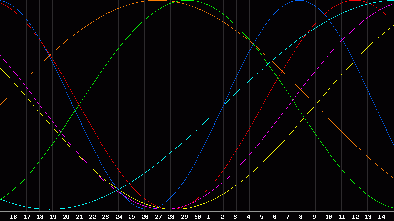 Biorhythm Chart