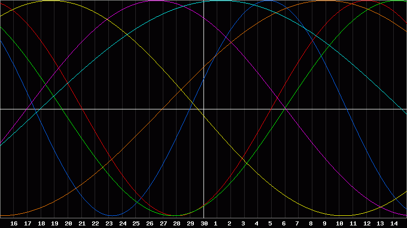 Biorhythm Chart