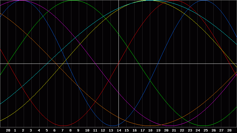 Biorhythm Chart