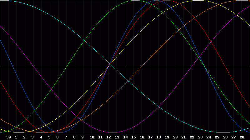 Biorhythm Chart