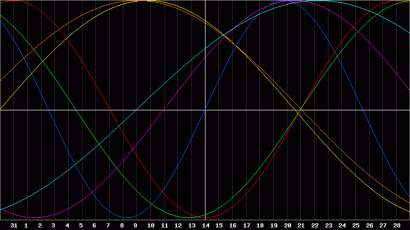 Biorhythm Chart