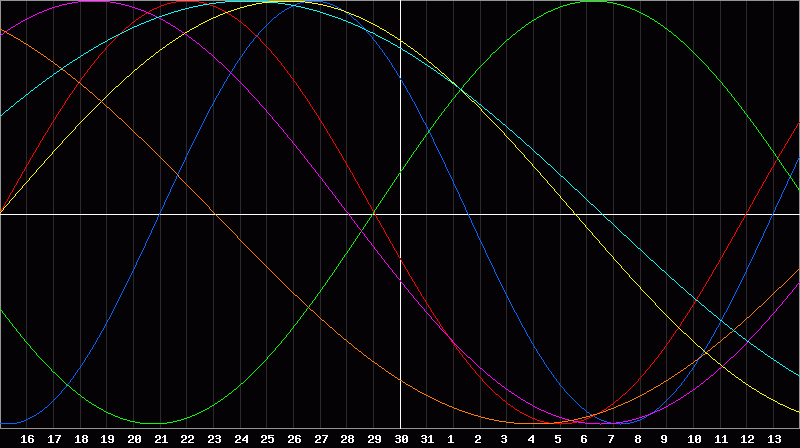 Biorhythm Chart