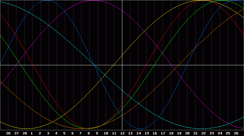 Biorhythm Chart