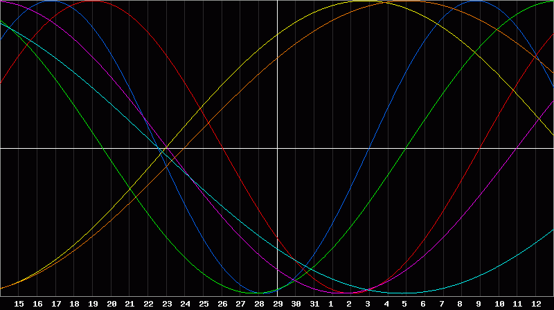 Biorhythm Chart