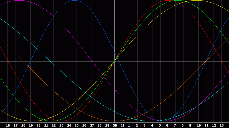 Biorhythm Chart