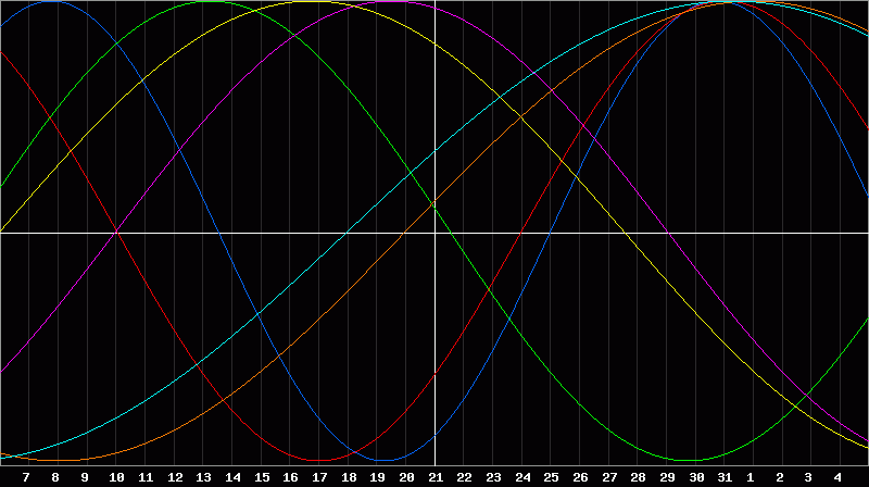 Biorhythm Chart
