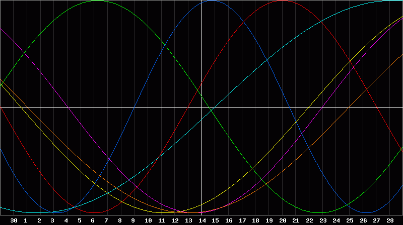 Biorhythm Chart