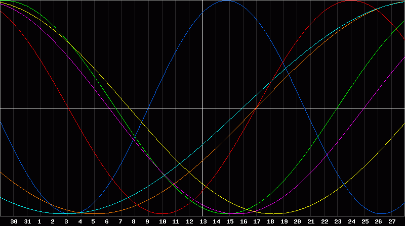 Biorhythm Chart