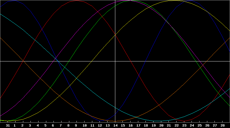 Biorhythm Chart