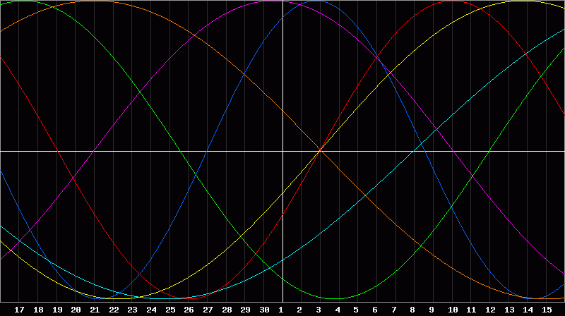 Biorhythm Chart
