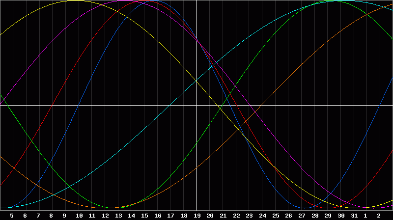 Biorhythm Chart