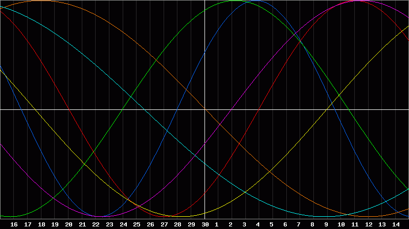 Biorhythm Chart