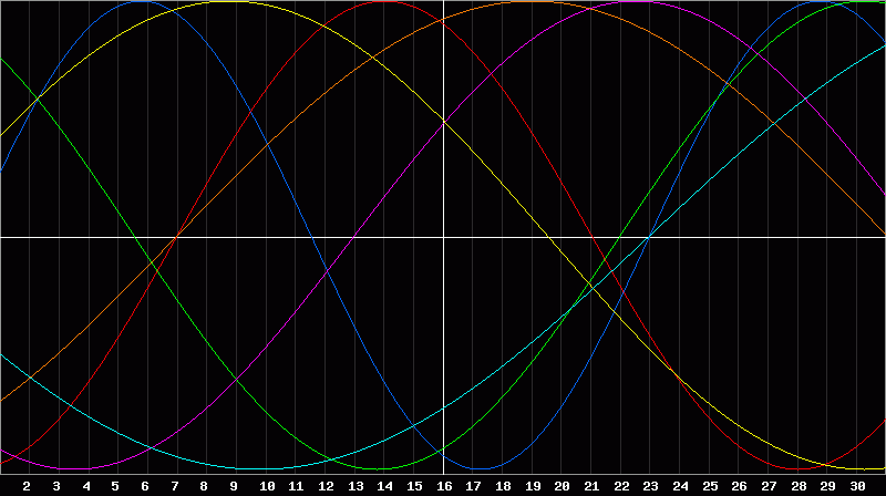 Biorhythm Chart