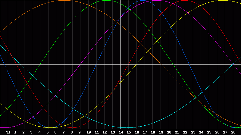 Biorhythm Chart