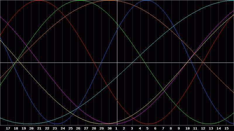 Biorhythm Chart