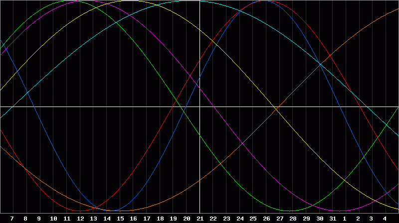 Biorhythm Chart