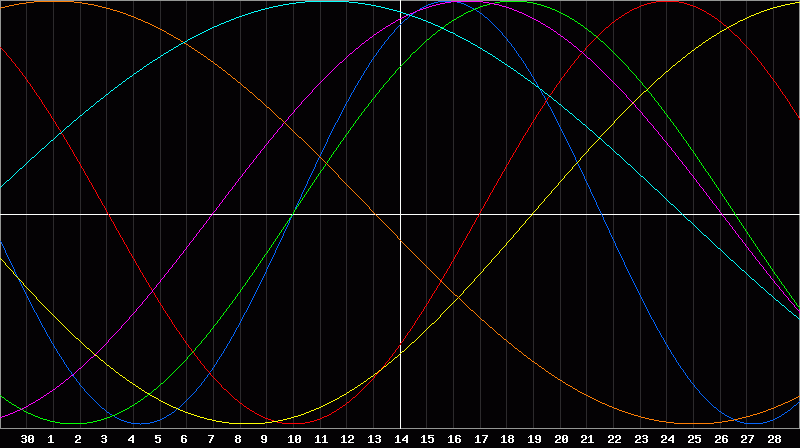 Biorhythm Chart