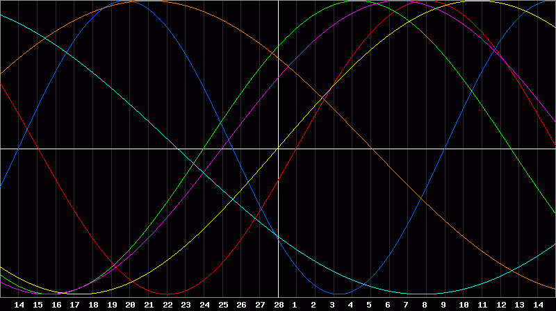 Biorhythm Chart