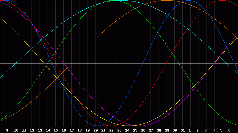 Biorhythm Chart
