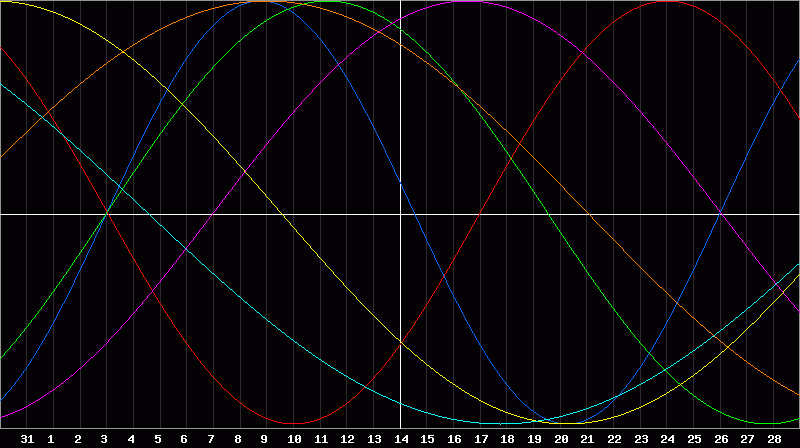 Biorhythm Chart